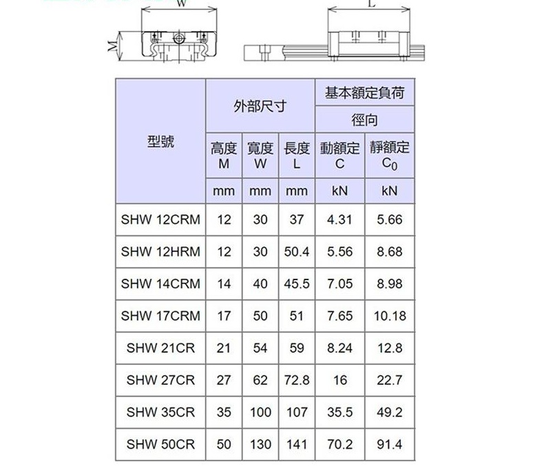 THK滾柱型直線運(yùn)動(dòng)導(dǎo)軌滑塊SHW17型號齊全(圖2)